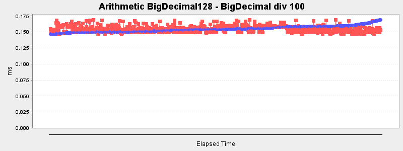 Arithmetic BigDecimal128 - BigDecimal div 100